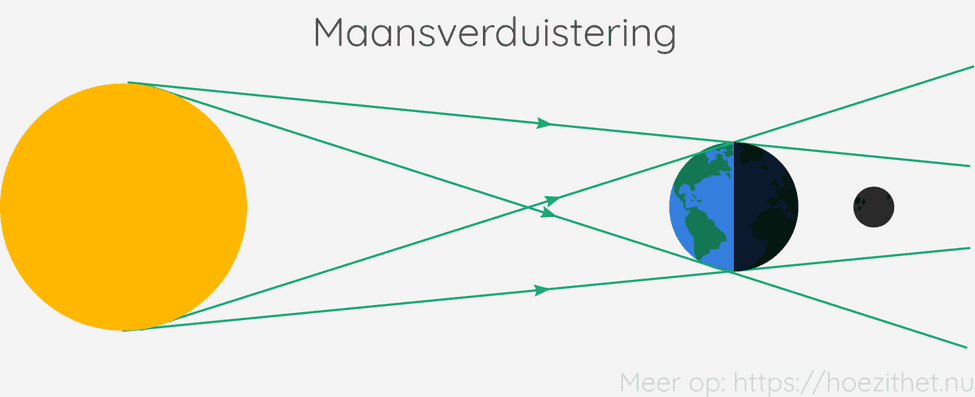 Maanfasen en zonsverduistering | Hoe Zit Het?