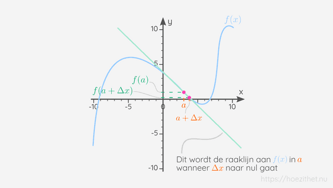 De limiet van de afgeleide zorgt ervoor dat de punten waartussen we het differentiequotiënt berekenen op de raaklijn van f(x) in x = a zullen liggen.