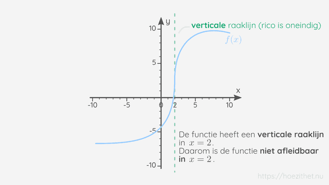 Een functie met een verticale raaklijn is niet afleidbaar in de x-waarde waar de verticale raaklijn zich bevindt.