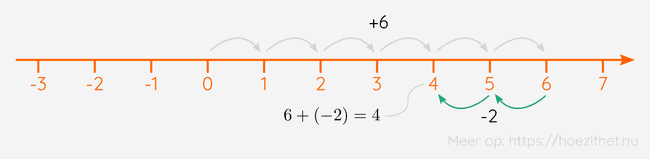 De optelling met een negatief getal, weergegeven op een getallenas.