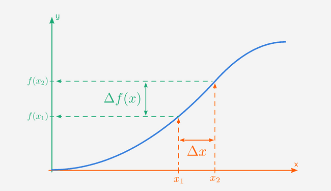 Delta f(x) en Delta x aangeduid op een grafiek.