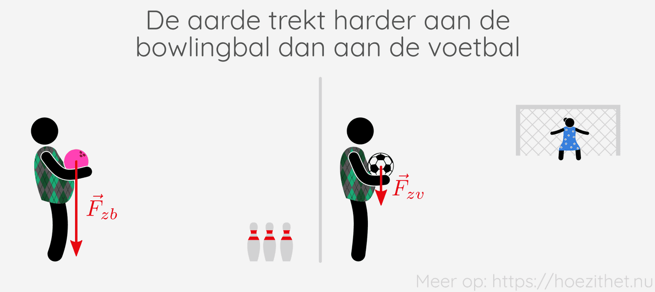 Zwaartekracht Hoe Zit Het?