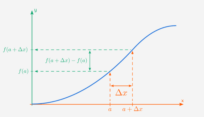 Delta f(a + Delta x) en Delta x aangeduid op een grafiek.